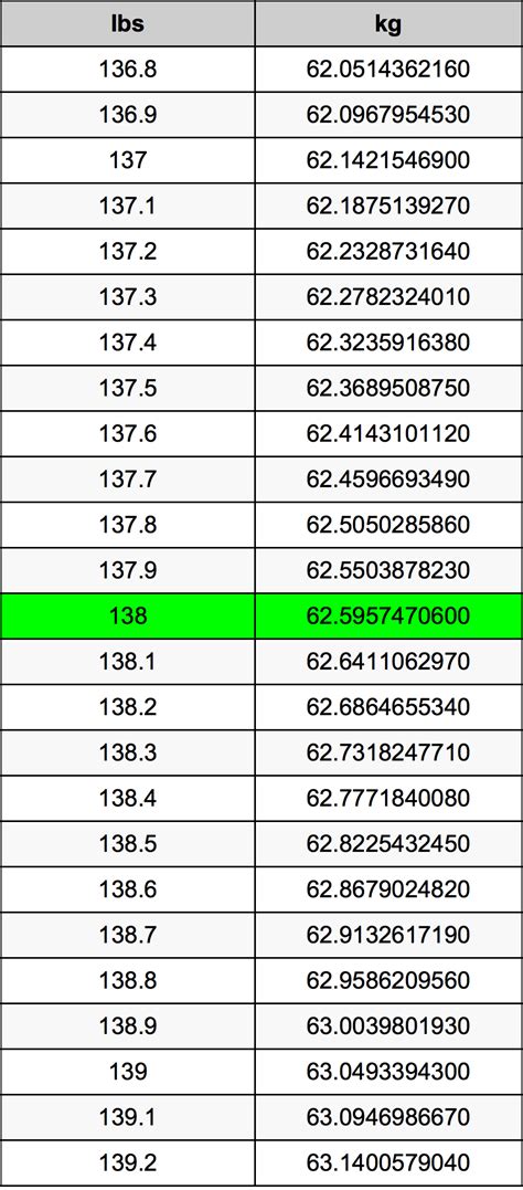 138 lbs to kg|Convert 138 Pounds to Kilograms